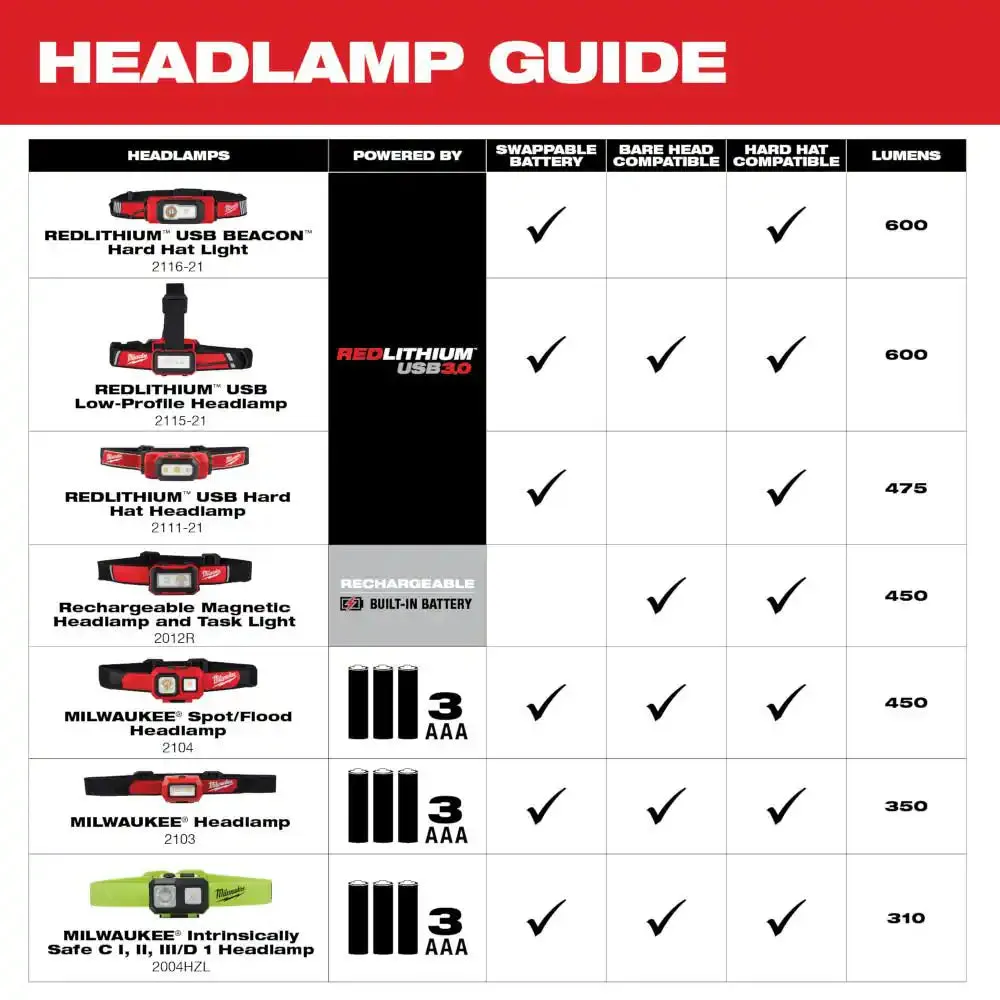 600 Lumens LED REDLITHIUM USB  Hard Hat Headlamp (2-Pack)